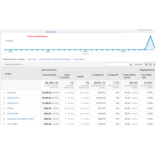 Google Analytics eCommerce Tracking for Opencart